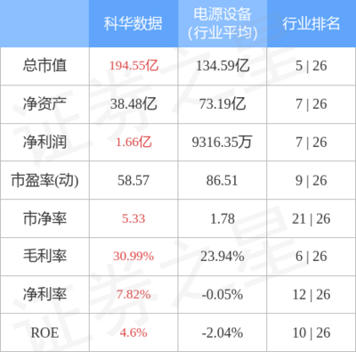 科華數(shù)據(jù)主力資金凈流出2365.84萬(wàn)元，持續(xù)聚焦不間斷電源設(shè)備技術(shù)開發(fā)與銷售